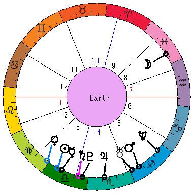 あなたの生まれた日時のホロスコープ あなたの生まれた日時のホロスコープ