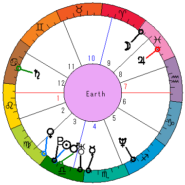 あなたの生まれた日時のホロスコープ あなたの生まれた日時のホロスコープ