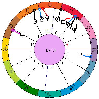 あなたの生まれた日時のホロスコープ あなたの生まれた日時のホロスコープ