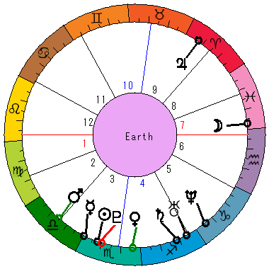 あなたの生まれた日時のホロスコープ あなたの生まれた日時のホロスコープ