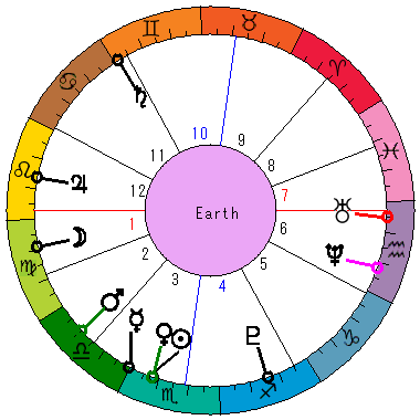 あなたの生まれた日時のホロスコープ あなたの生まれた日時のホロスコープ