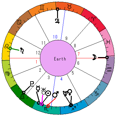 あなたの生まれた日時のホロスコープ あなたの生まれた日時のホロスコープ