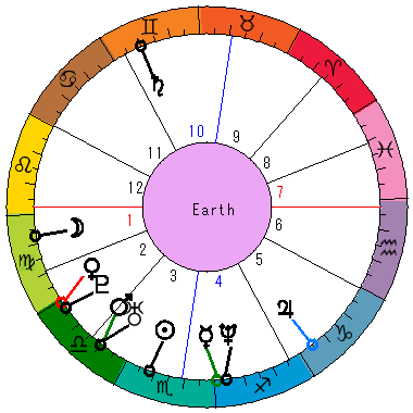 あなたの生まれた日時のホロスコープ あなたの生まれた日時のホロスコープ