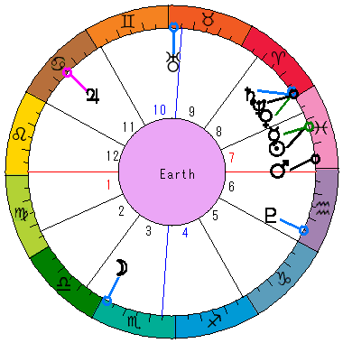 あなたの生まれた日時のホロスコープ あなたの生まれた日時のホロスコープ