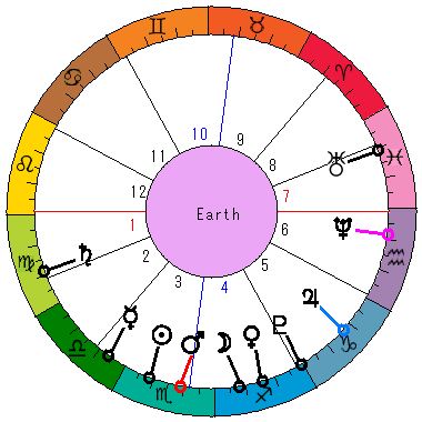 あなたの生まれた日時のホロスコープ あなたの生まれた日時のホロスコープ