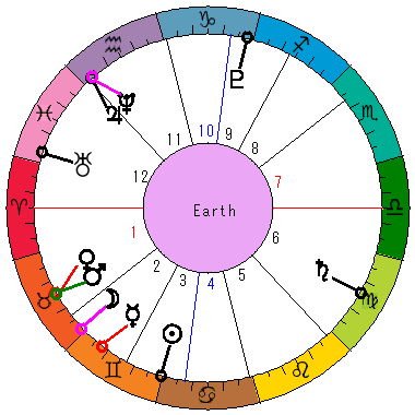 あなたの生まれた日時のホロスコープ あなたの生まれた日時のホロスコープ