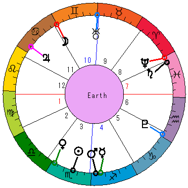 あなたの生まれた日時のホロスコープ あなたの生まれた日時のホロスコープ