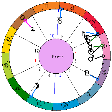 あなたの生まれた日時のホロスコープ あなたの生まれた日時のホロスコープ