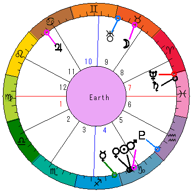 あなたの生まれた日時のホロスコープ あなたの生まれた日時のホロスコープ