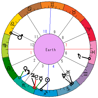あなたの生まれた日時のホロスコープ あなたの生まれた日時のホロスコープ