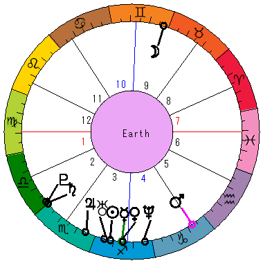あなたの生まれた日時のホロスコープ あなたの生まれた日時のホロスコープ