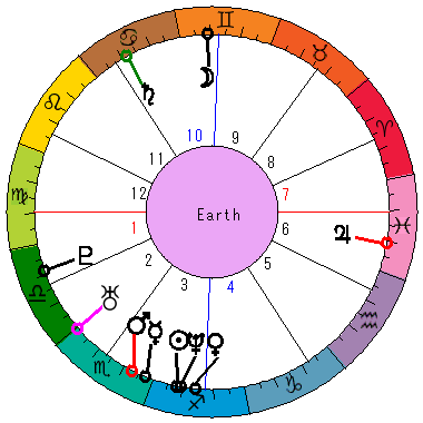 あなたの生まれた日時のホロスコープ あなたの生まれた日時のホロスコープ