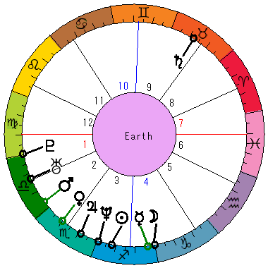 あなたの生まれた日時のホロスコープ あなたの生まれた日時のホロスコープ