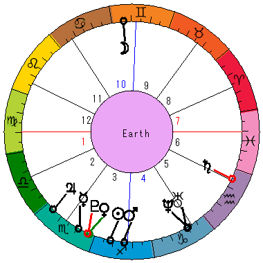 あなたの生まれた日時のホロスコープ あなたの生まれた日時のホロスコープ