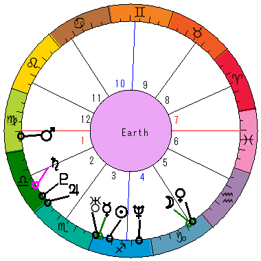 あなたの生まれた日時のホロスコープ あなたの生まれた日時のホロスコープ