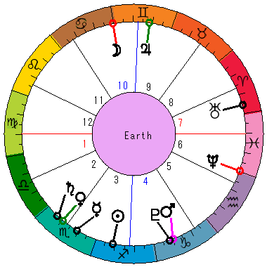 あなたの生まれた日時のホロスコープ あなたの生まれた日時のホロスコープ