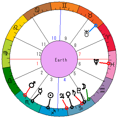 あなたの生まれた日時のホロスコープ あなたの生まれた日時のホロスコープ