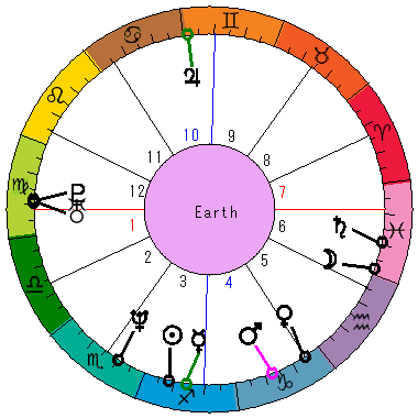 あなたの生まれた日時のホロスコープ あなたの生まれた日時のホロスコープ