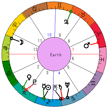 あなたの生まれた日時のホロスコープ あなたの生まれた日時のホロスコープ