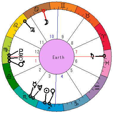 あなたの生まれた日時のホロスコープ あなたの生まれた日時のホロスコープ