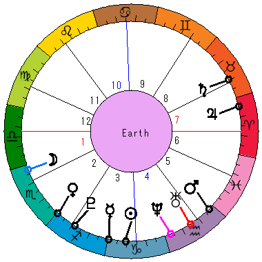 あなたの生まれた日時のホロスコープ あなたの生まれた日時のホロスコープ