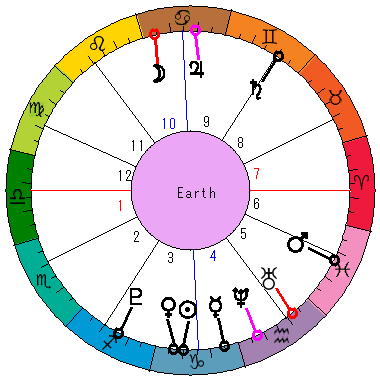 あなたの生まれた日時のホロスコープ あなたの生まれた日時のホロスコープ