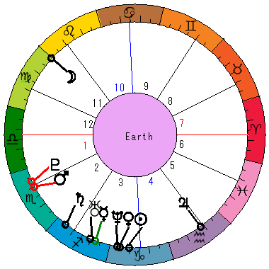 あなたの生まれた日時のホロスコープ あなたの生まれた日時のホロスコープ