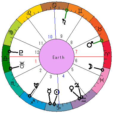 あなたの生まれた日時のホロスコープ あなたの生まれた日時のホロスコープ