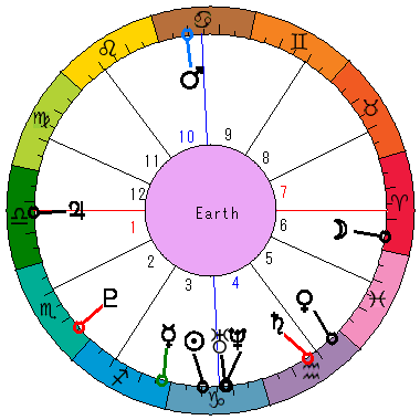 あなたの生まれた日時のホロスコープ あなたの生まれた日時のホロスコープ