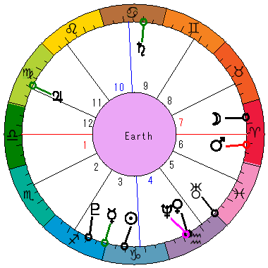 あなたの生まれた日時のホロスコープ あなたの生まれた日時のホロスコープ