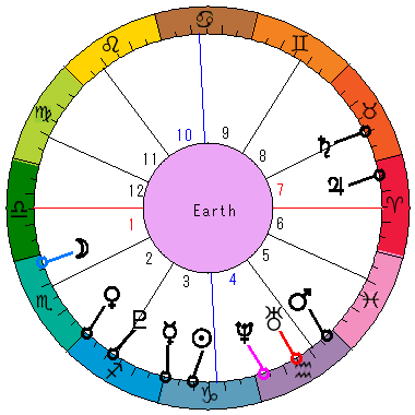 あなたの生まれた日時のホロスコープ あなたの生まれた日時のホロスコープ