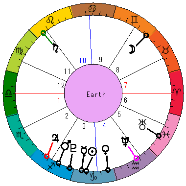あなたの生まれた日時のホロスコープ あなたの生まれた日時のホロスコープ
