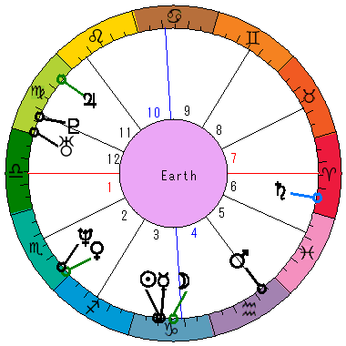 あなたの生まれた日時のホロスコープ あなたの生まれた日時のホロスコープ