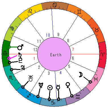 あなたの生まれた日時のホロスコープ あなたの生まれた日時のホロスコープ