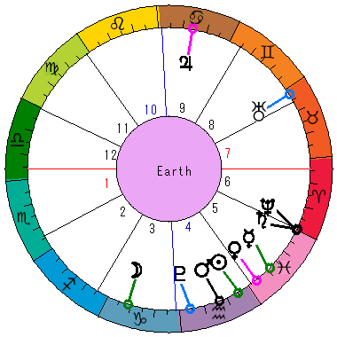 あなたの生まれた日時のホロスコープ あなたの生まれた日時のホロスコープ