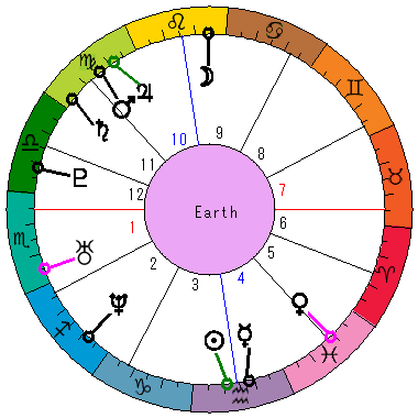 あなたの生まれた日時のホロスコープ あなたの生まれた日時のホロスコープ
