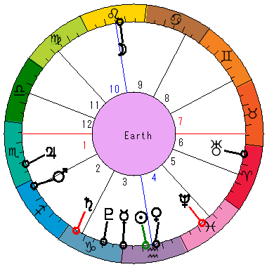 あなたの生まれた日時のホロスコープ あなたの生まれた日時のホロスコープ