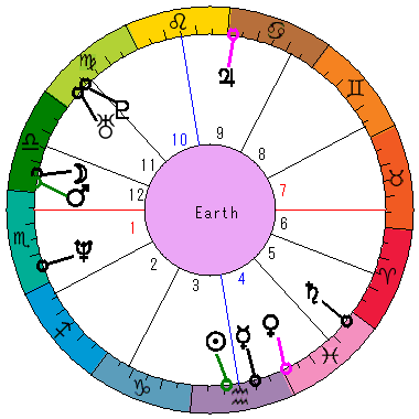 あなたの生まれた日時のホロスコープ あなたの生まれた日時のホロスコープ