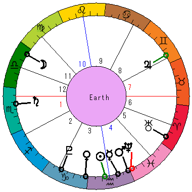 あなたの生まれた日時のホロスコープ あなたの生まれた日時のホロスコープ