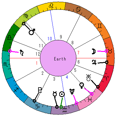 あなたの生まれた日時のホロスコープ あなたの生まれた日時のホロスコープ