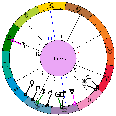あなたの生まれた日時のホロスコープ あなたの生まれた日時のホロスコープ