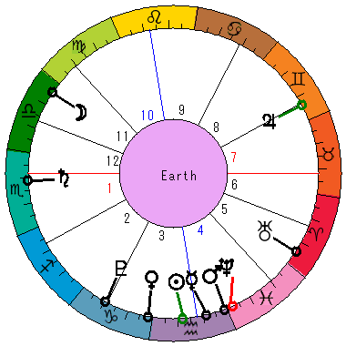 あなたの生まれた日時のホロスコープ あなたの生まれた日時のホロスコープ