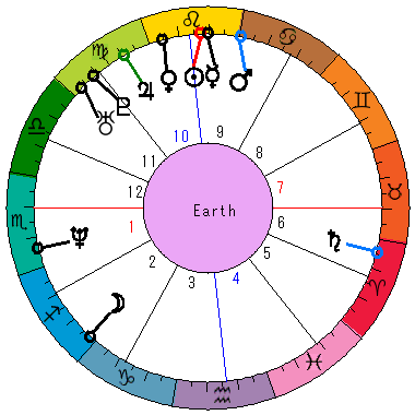 あなたの生まれた日時のホロスコープ あなたの生まれた日時のホロスコープ
