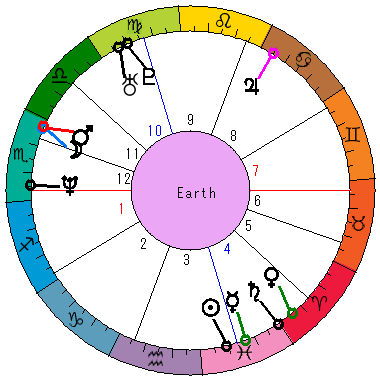 あなたの生まれた日時のホロスコープ あなたの生まれた日時のホロスコープ
