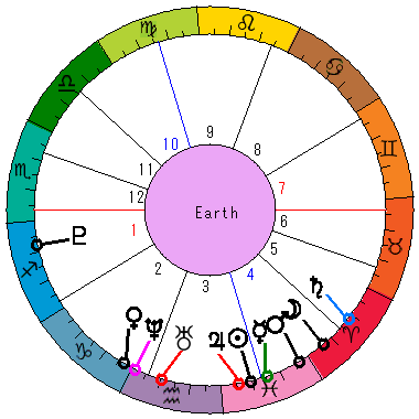 あなたの生まれた日時のホロスコープ あなたの生まれた日時のホロスコープ