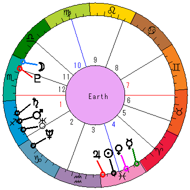 あなたの生まれた日時のホロスコープ あなたの生まれた日時のホロスコープ