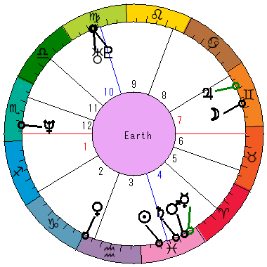 あなたの生まれた日時のホロスコープ あなたの生まれた日時のホロスコープ