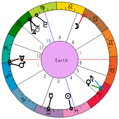 あなたの生まれた日時のホロスコープ あなたの生まれた日時のホロスコープ