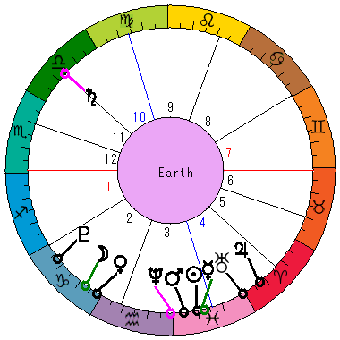 あなたの生まれた日時のホロスコープ あなたの生まれた日時のホロスコープ