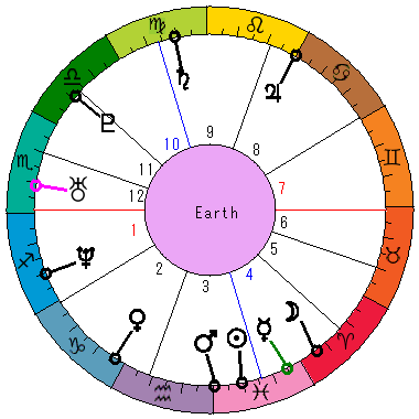 あなたの生まれた日時のホロスコープ あなたの生まれた日時のホロスコープ